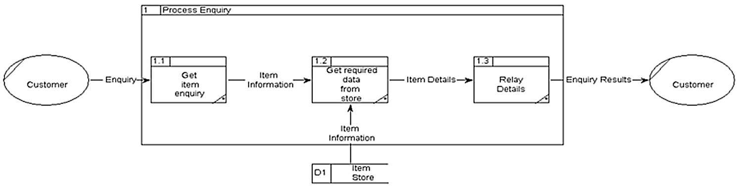 Data flow diagram: rectangles in this notation are processes, ovals are external agents and arrows show the directions of the flow of information between processes