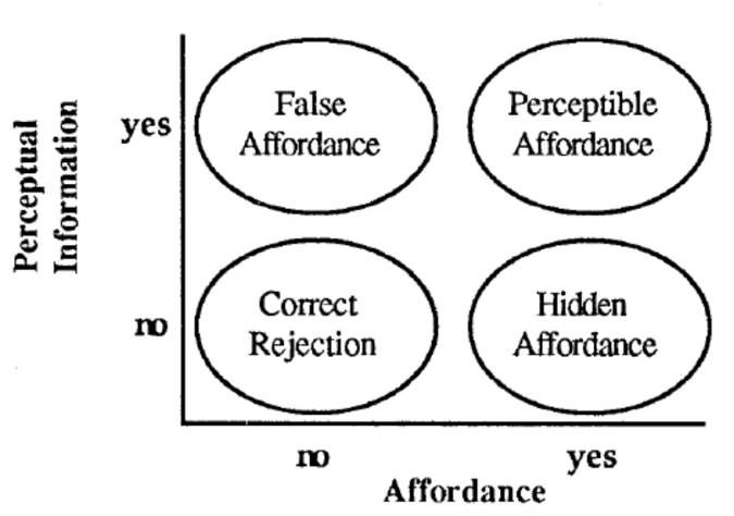 Separating affordances from the information available about them allows the distinction among correct rejections and perceived, hidden and false affordances. From Gaver (1991).