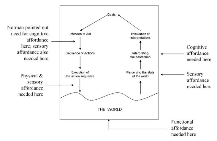 Four types of affordances mapped to Norman’s action model. (Hartson 2003, p. 328).