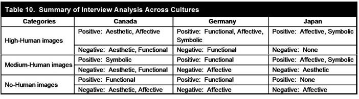 Summary of Emerging Concepts by Culture (in Cyr et al., 2009)