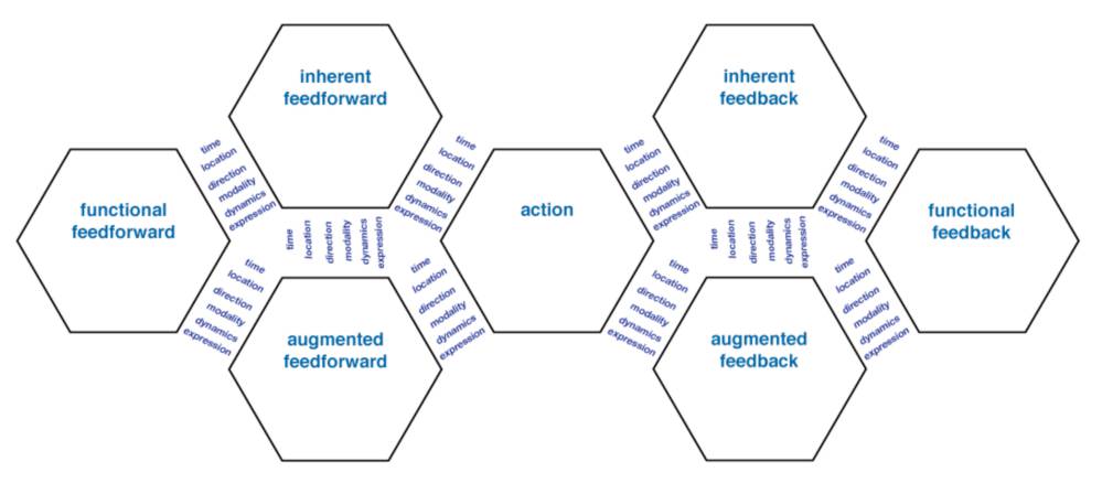 Interaction Frogger framework, showing all theoretically potential mappings between the action and the elements of perception (feedforward and feedback) (Stienstra, Bruns, Wensveen and Kuenen, 2012)
