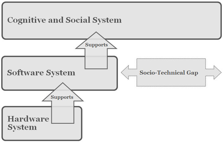 The socio-technical gap