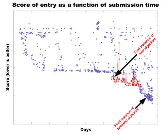 Collective optimization in the MatLab open source programming contest. Following the introduction of a new algorithm (variants shown in red), contestants refine it, gradually (and noisily) optimizing 