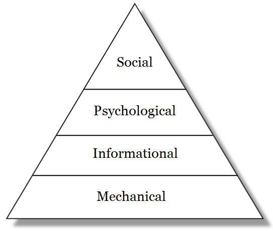 The computing requirements hierarchy