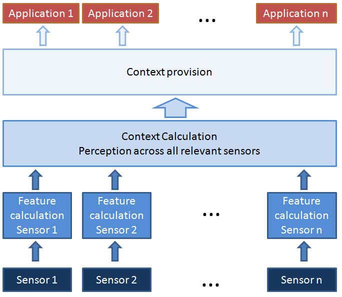 The drawing depicts a reference architecture for context-aware computing systems. It assumes the acquisition of data from sensors support to contextual behavior of multiple applications