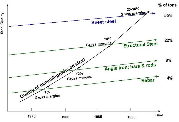 The Disruptive Attack of the Steel Minimills