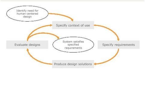 User-centered design cycle.