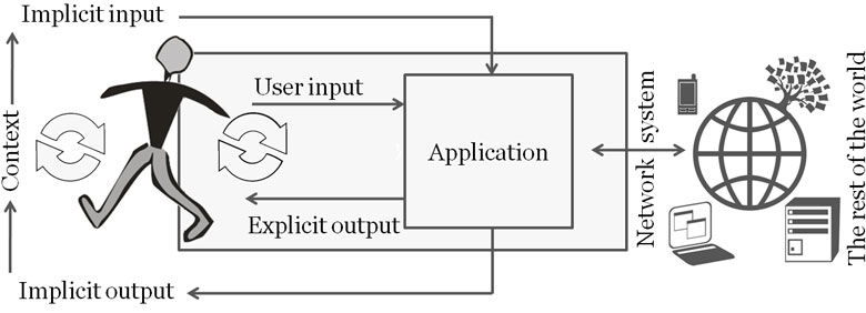 This model explains the concept of implicit and explicit human computer interaction, from Schmidt 2000.