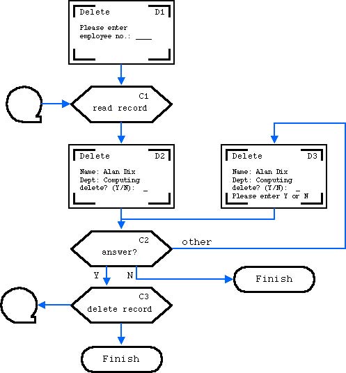 Flow chart of user interaction
