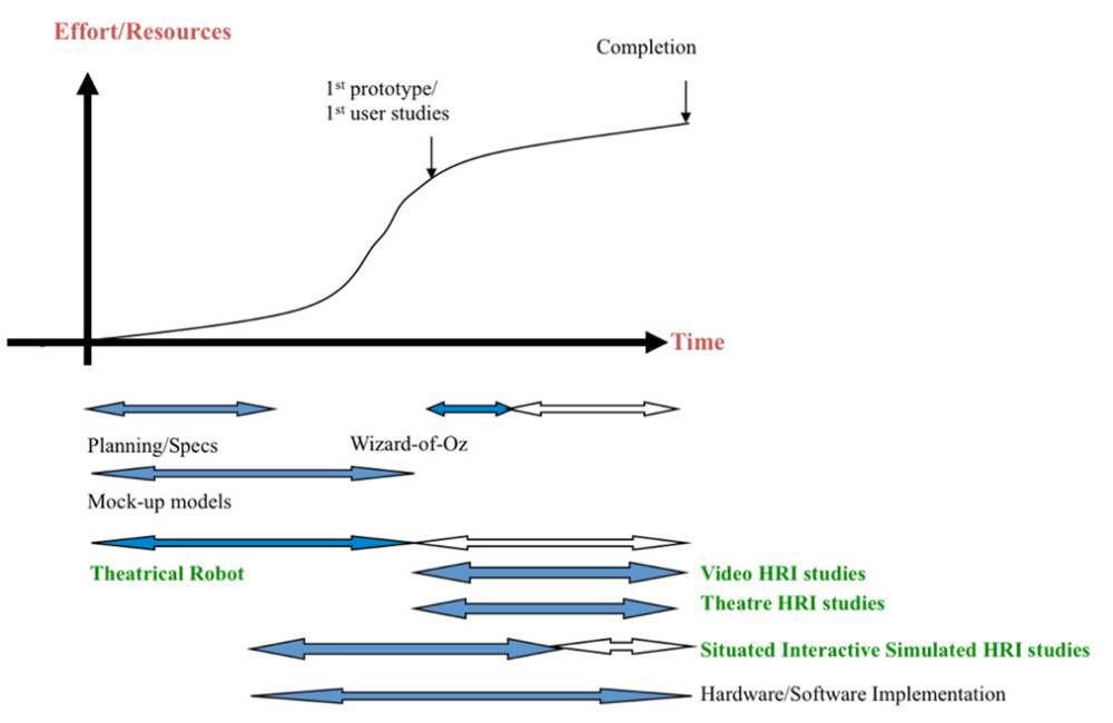 Modified from Dautenhahn (2007b), sketching a typical development time line of HRI robots and showing different experimental paradigms. The dark arrows indicate that for those periods the particular 