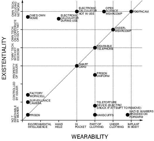 Wearability/Portability versus Existentiality