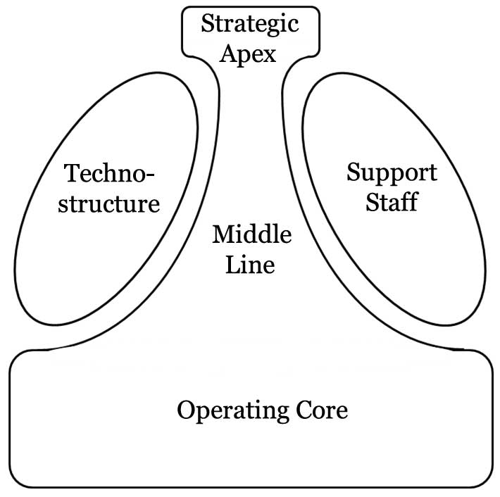 A graphical summary of Mintzberg’s (1984) model of key organizational parts.