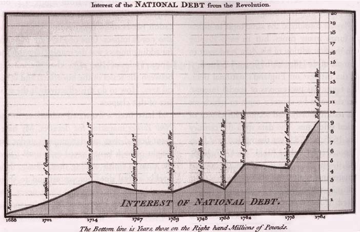Playfair included this graph in his The Commercial and Political Atlas (1786) to argue against England's policy of financing colonial wars through national debt.