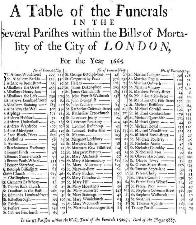 Table layout of funerals from the plague in London in 1665