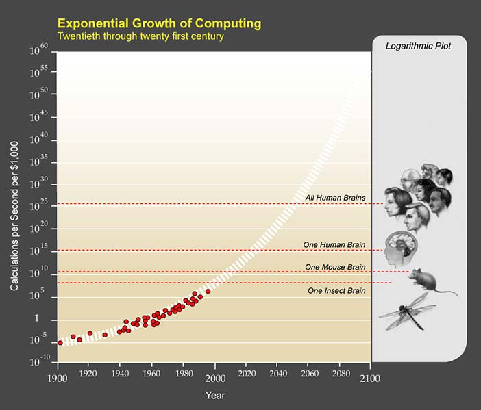 The exponential growth of simple process power