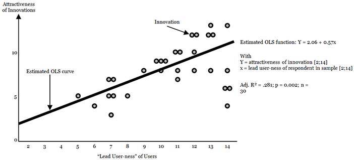 User-innovators with stronger “lead user” characteristics develop innovations having higher appeal in the general marketplace. Data Source: Franke and von Hippel 2003