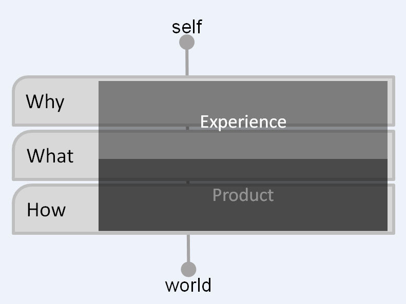 From the Why to the What and the How: Three levels to consider when designing technology-mediated experiences