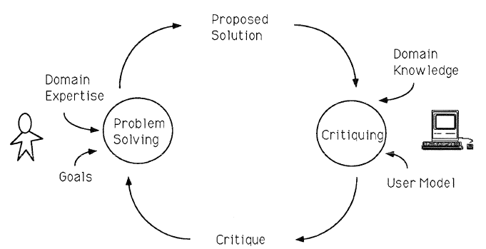Overview of the design critic process, where the user specifies a proposed design/solution, which the design critic feature (right) reviews based on encoded domain knowledge and a model of the user�